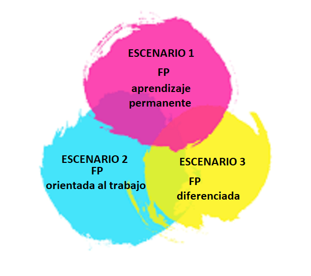 3 escenarios